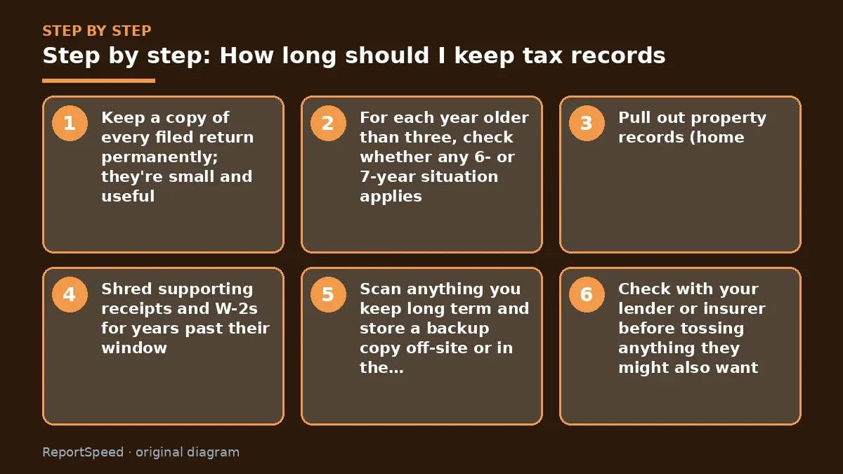 Step illustration: numbered steps for How long should I keep tax records