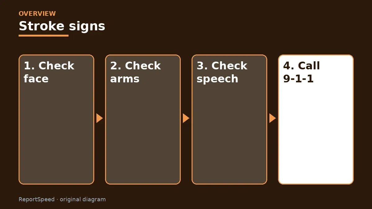 Overview diagram: Stroke signs — Check face; Check arms; Check speech; Call 9-1-1