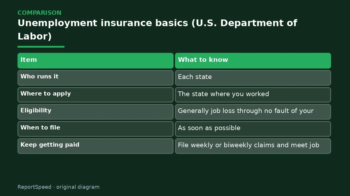 Comparison chart: Unemployment insurance basics (U.S. Department of Labor)