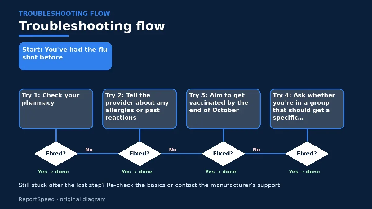 Troubleshooting flowchart: try each step in order and stop when it is fixed — Do I really need a flu shot every year