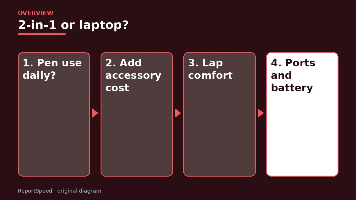 Overview diagram: 2-in-1 or laptop? — Pen use daily?; Add accessory cost; Lap comfort; Ports and battery