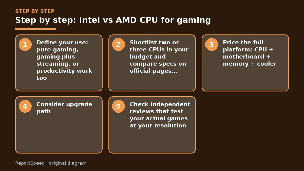 Step illustration: numbered steps for Intel vs AMD CPU for gaming
