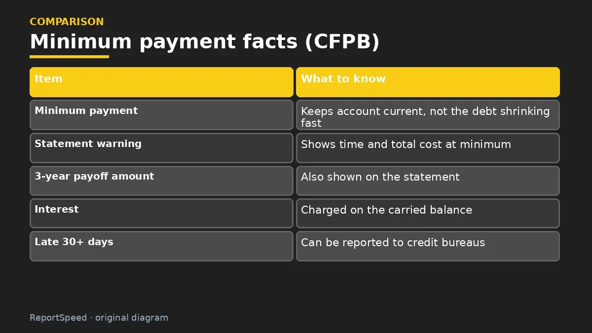 Comparison chart: Minimum payment facts (CFPB)