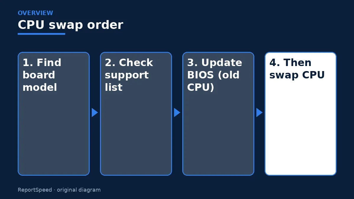 Overview diagram: CPU swap order — Find board model; Check support list; Update BIOS (old CPU); Then swap CPU