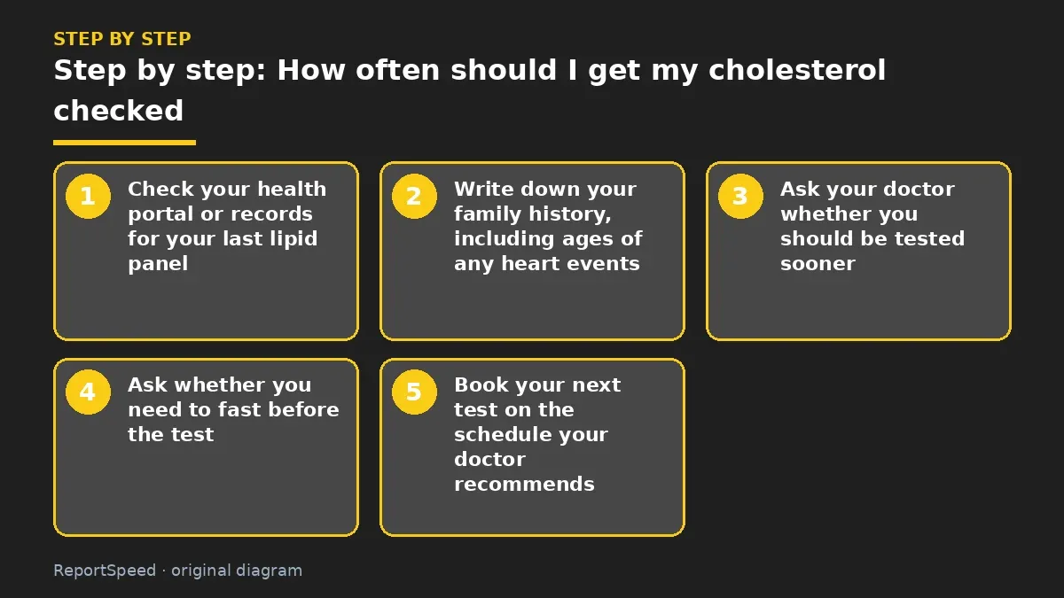 Step illustration: numbered steps for How often should I get my cholesterol checked