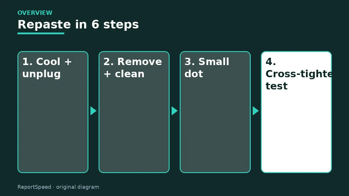 Overview diagram: Repaste in 6 steps — Cool + unplug; Remove + clean; Small dot; Cross-tighten, test