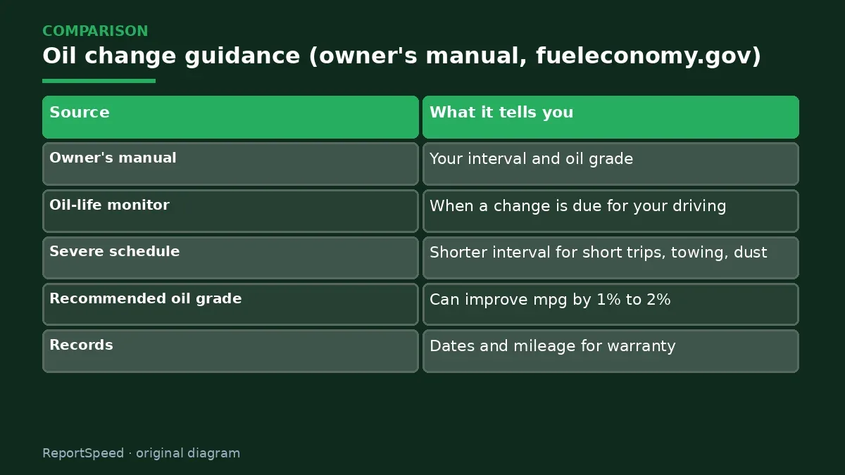 Comparison chart: Oil change guidance (owner's manual, fueleconomy.gov)