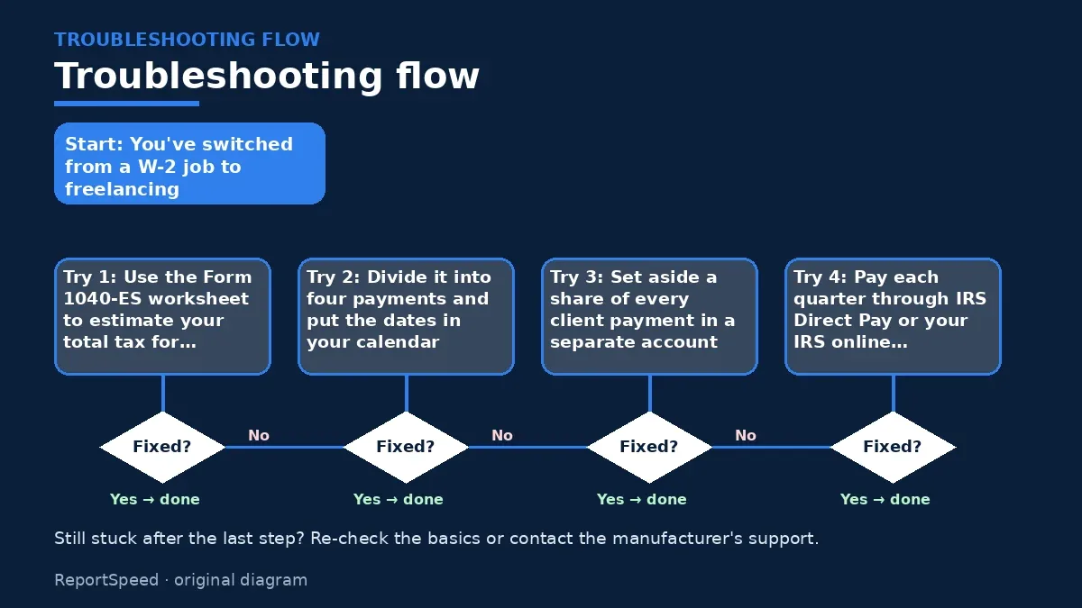 Troubleshooting flowchart: try each step in order and stop when it is fixed — Do I need to make estimated tax payments, and when are they due
