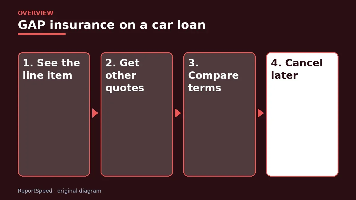 Overview diagram: GAP insurance on a car loan — See the line item; Get other quotes; Compare terms; Cancel later