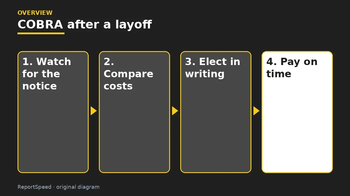 Overview diagram: COBRA after a layoff — Watch for the notice; Compare costs; Elect in writing; Pay on time