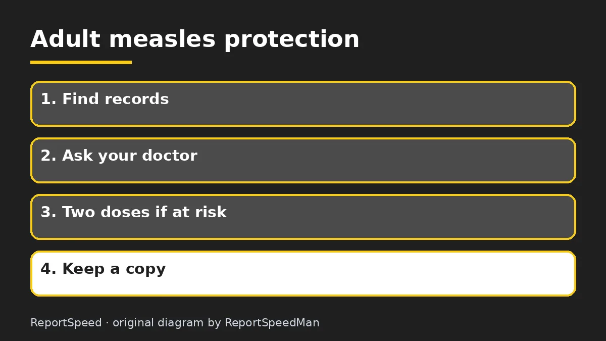 Diagram: Adult measles protection — Find records; Ask your doctor; Two doses if at risk; Keep a copy
