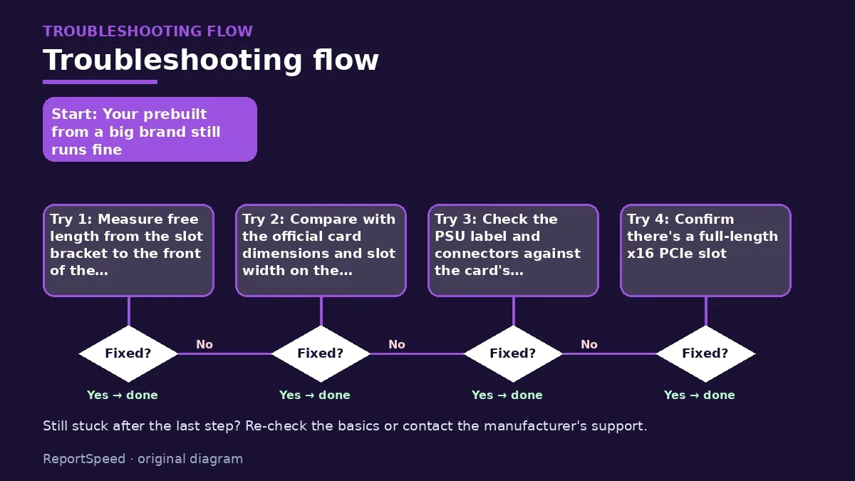 Troubleshooting flowchart: try each step in order and stop when it is fixed — Can I put a new graphics card in an old prebuilt PC