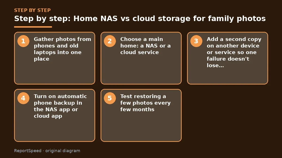 Step illustration: numbered steps for Home NAS vs cloud storage for family photos