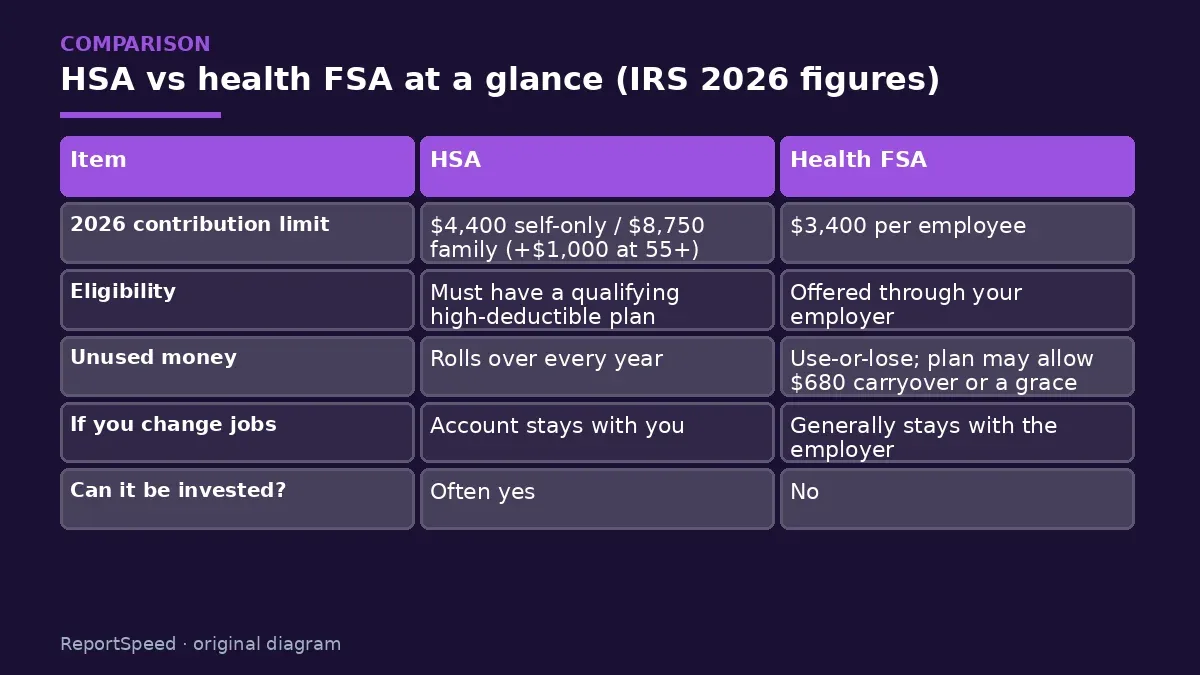 Comparison chart: HSA vs health FSA at a glance (IRS 2026 figures)