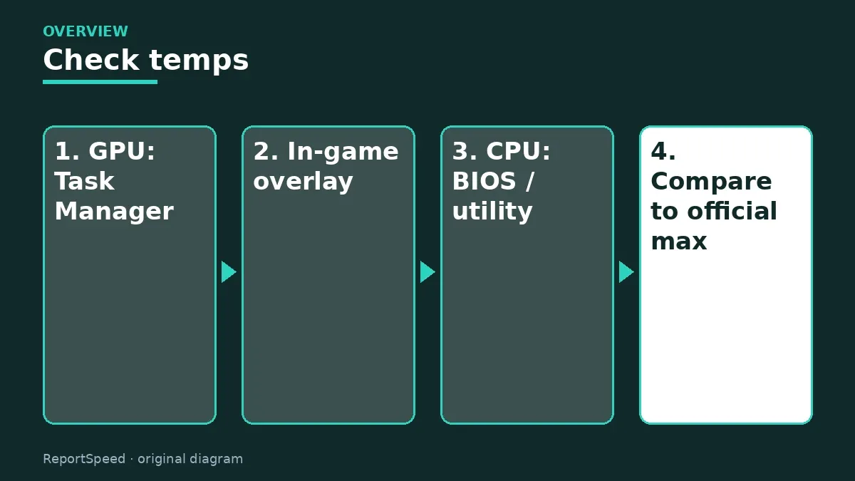 Overview diagram: Check temps — GPU: Task Manager; In-game overlay; CPU: BIOS / utility; Compare to official max