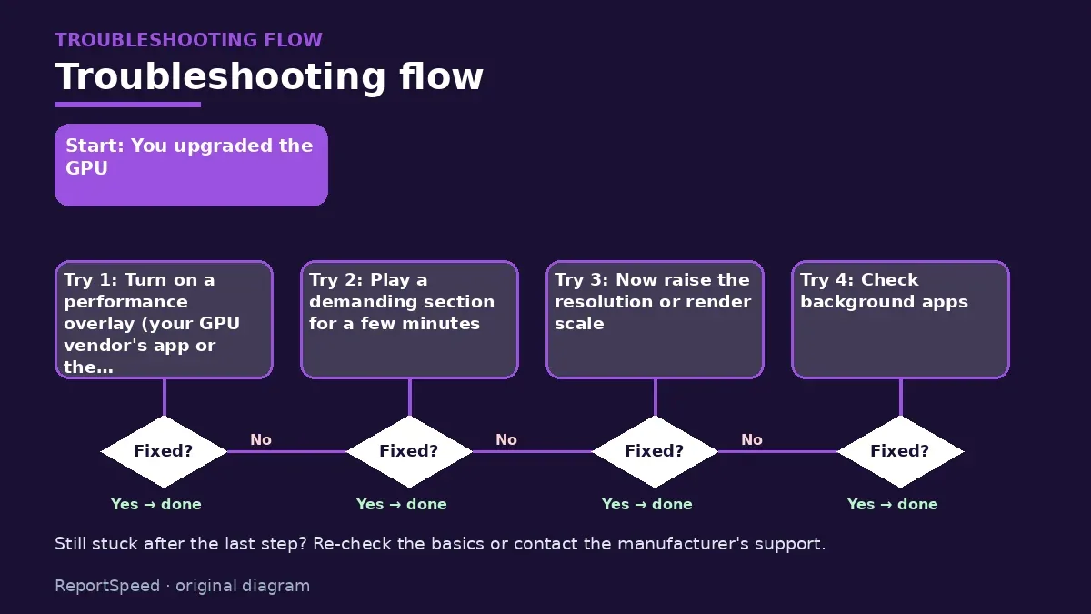 Troubleshooting flowchart: try each step in order and stop when it is fixed — How to tell if your CPU is bottlenecking your GPU in games (simple 10-minute check)