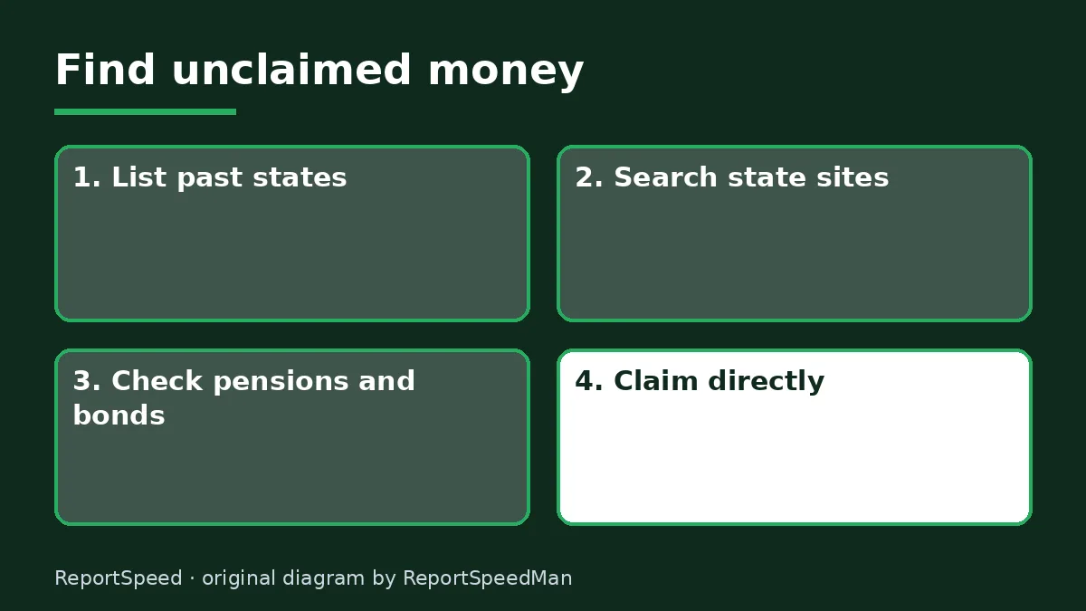 Diagram: Find unclaimed money — List past states; Search state sites; Check pensions and bonds; Claim directly