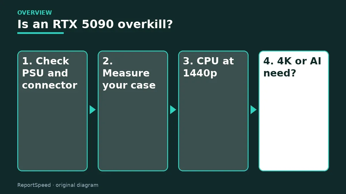 Overview diagram: Is an RTX 5090 overkill? — Check PSU and connector; Measure your case; CPU at 1440p; 4K or AI need?