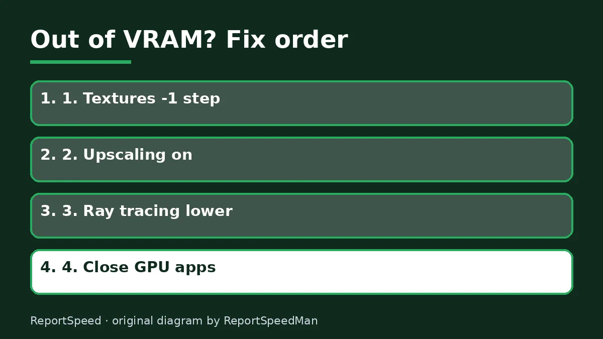 Diagram: Out of VRAM? Fix order — 1. Textures -1 step; 2. Upscaling on; 3. Ray tracing lower; 4. Close GPU apps