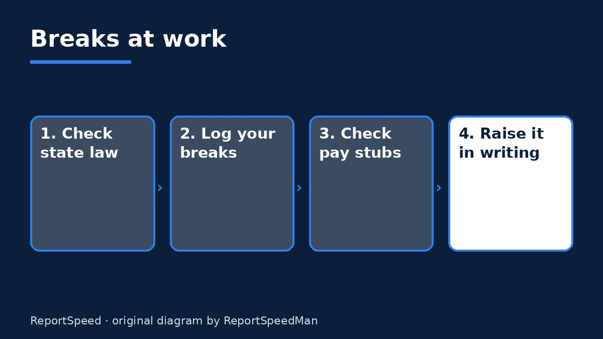Diagram: Breaks at work — Check state law; Log your breaks; Check pay stubs; Raise it in writing