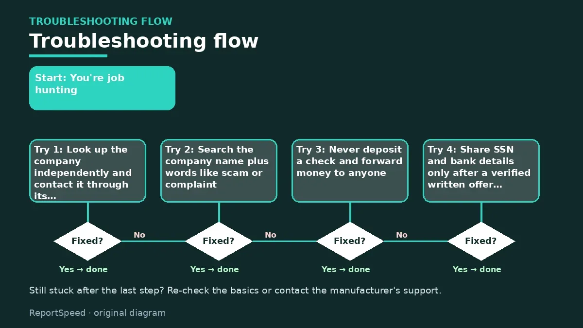 Troubleshooting flowchart: try each step in order and stop when it is fixed — How do I spot a fake job offer scam