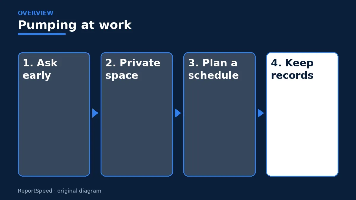 Overview diagram: Pumping at work — Ask early; Private space; Plan a schedule; Keep records