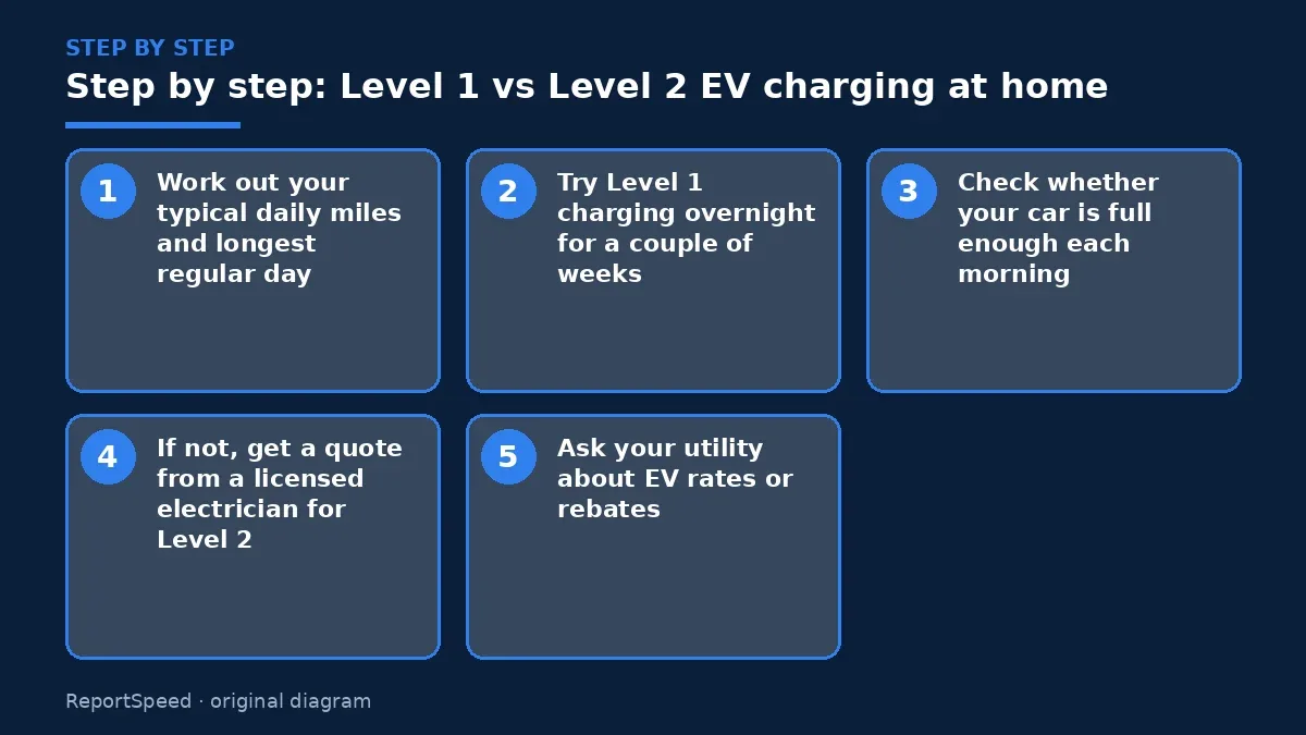 Step illustration: numbered steps for Level 1 vs Level 2 EV charging at home