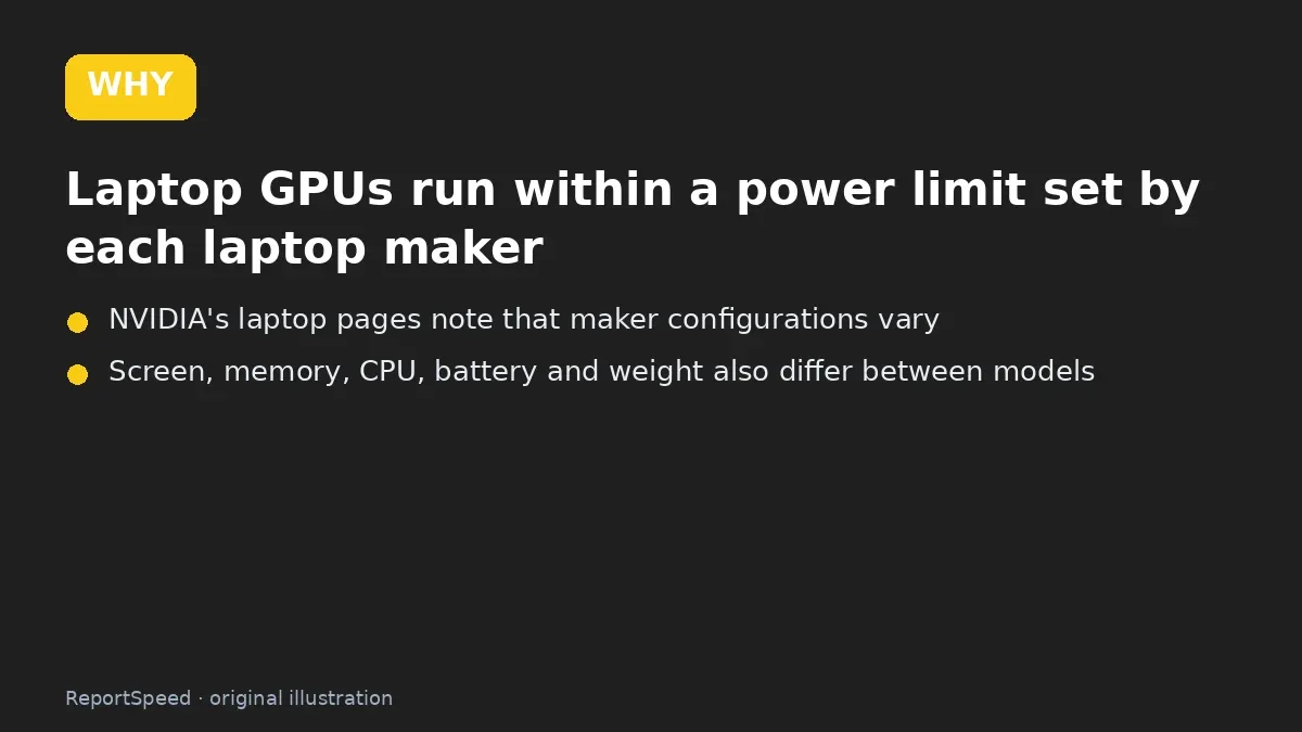 Cause: Laptop GPUs run within a power limit set by each laptop maker