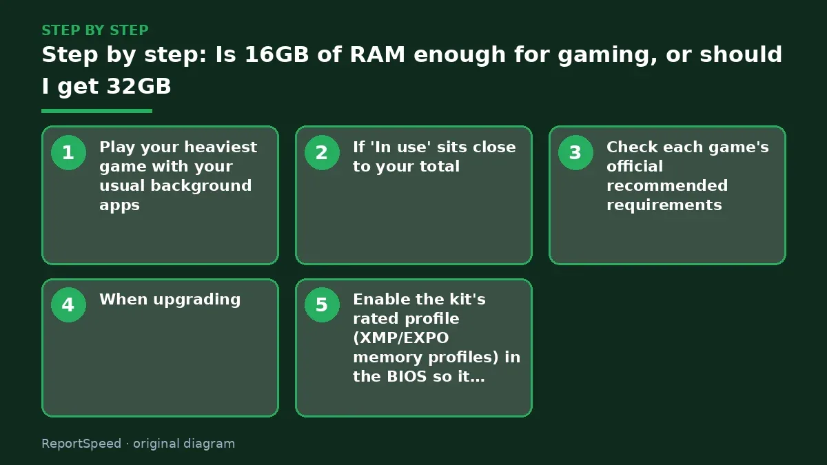 Step illustration: numbered steps for Is 16GB of RAM enough for gaming, or should I get 32GB