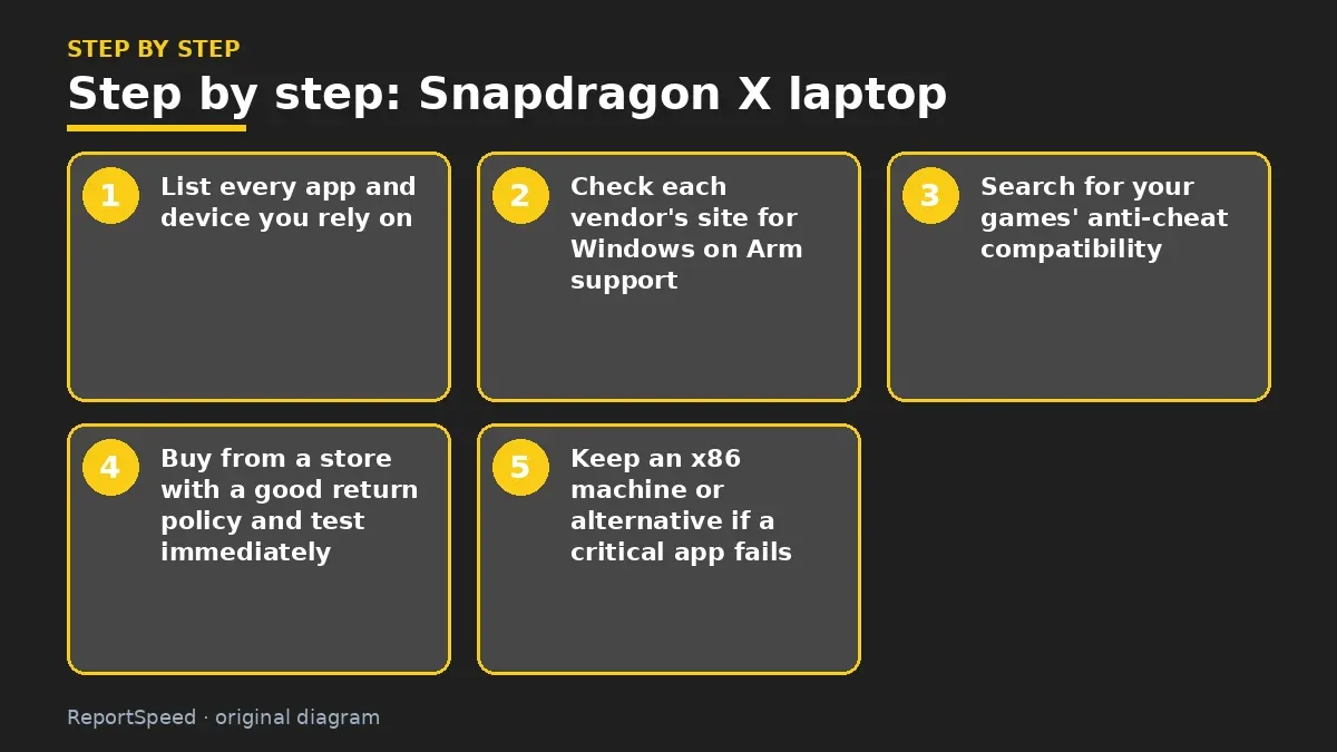 Step illustration: numbered steps for Snapdragon X laptop