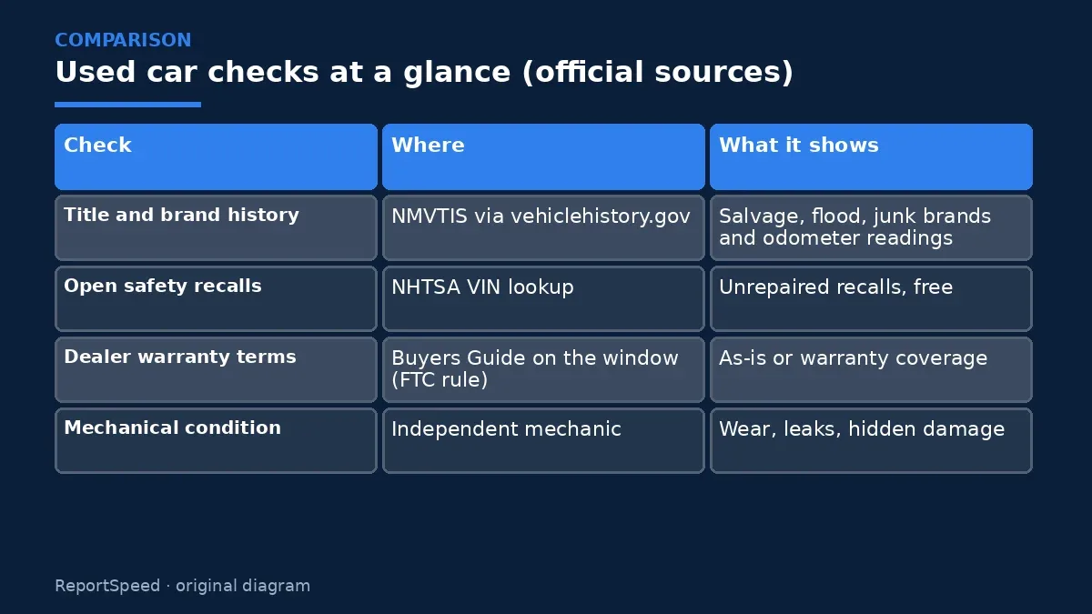 Comparison chart: Used car checks at a glance (official sources)