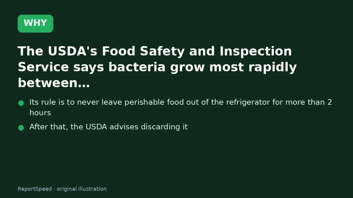 Cause: The USDA's Food Safety and Inspection Service says bacteria grow most rapidly between…