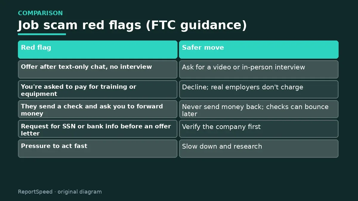 Comparison chart: Job scam red flags (FTC guidance)
