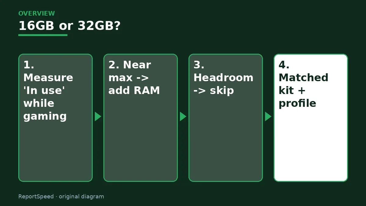 Overview diagram: 16GB or 32GB? — Measure 'In use' while gaming; Near max -> add RAM; Headroom -> skip; Matched kit + profile