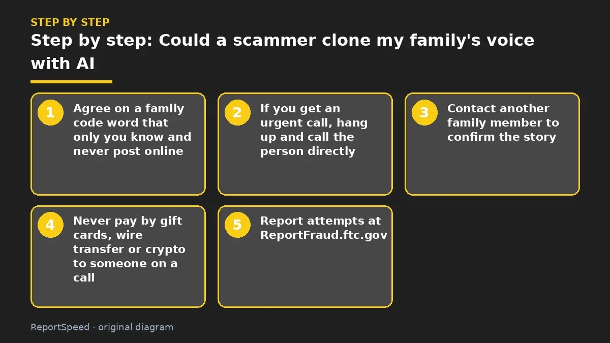 Step illustration: numbered steps for Could a scammer clone my family's voice with AI