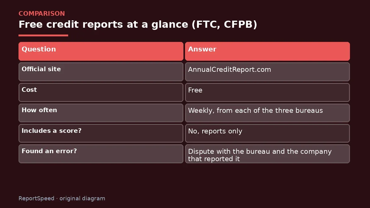Comparison chart: Free credit reports at a glance (FTC, CFPB)