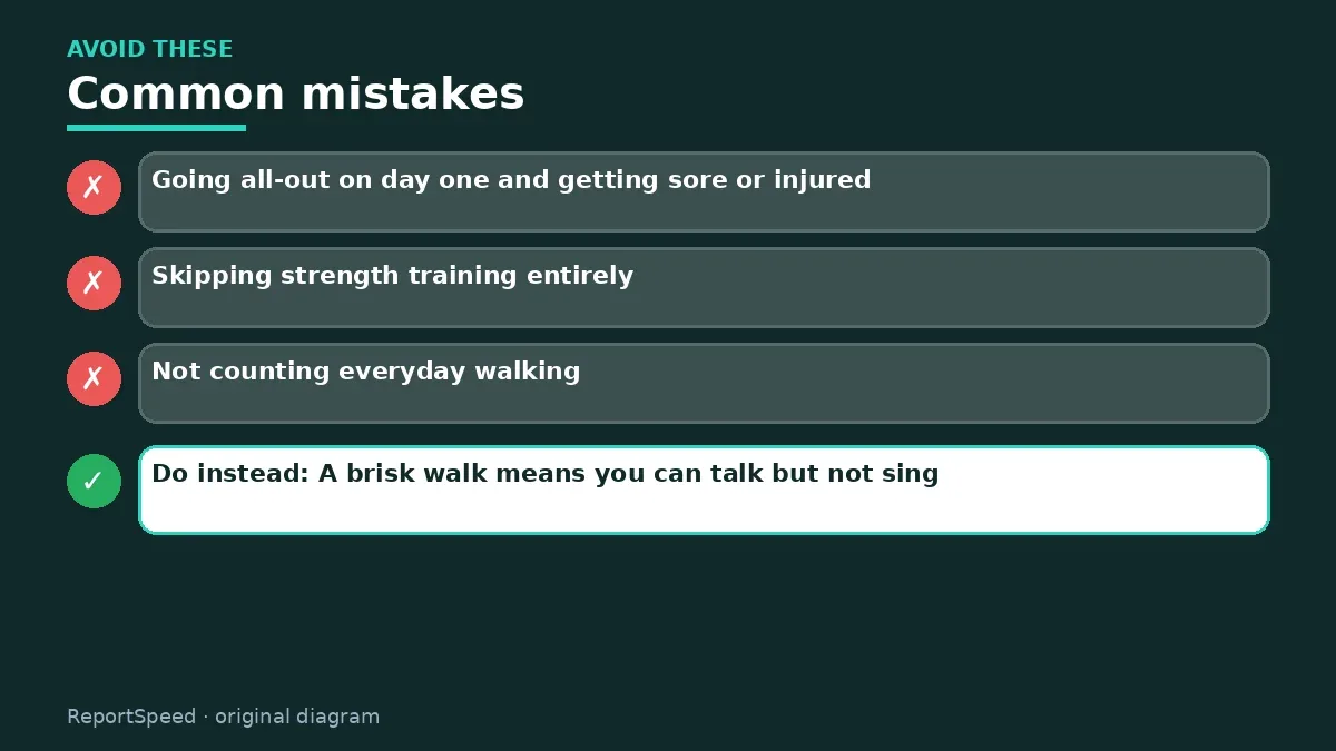 Callout graphic of common mistakes to avoid and what to do instead for How much exercise do I actually need each week