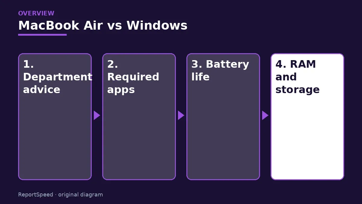 Overview diagram: MacBook Air vs Windows — Department advice; Required apps; Battery life; RAM and storage