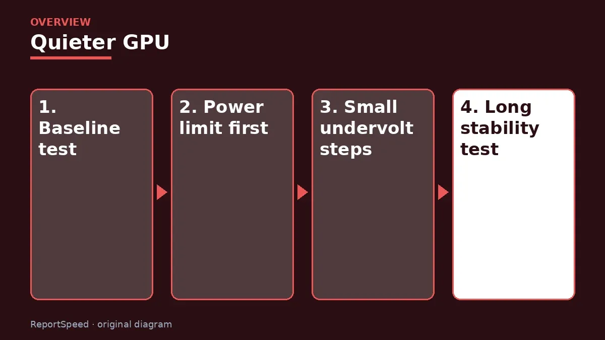 Overview diagram: Quieter GPU — Baseline test; Power limit first; Small undervolt steps; Long stability test