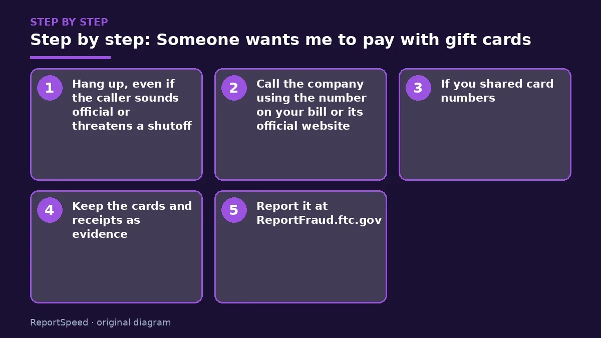 Step illustration: numbered steps for Someone wants me to pay with gift cards