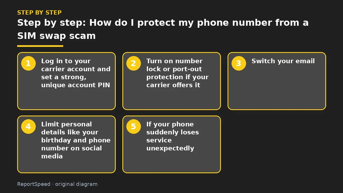 Step illustration: numbered steps for How do I protect my phone number from a SIM swap scam