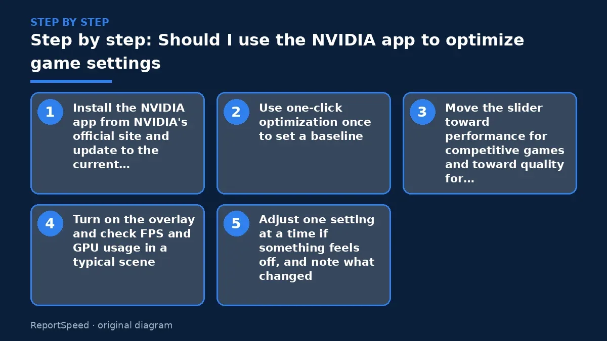 Step illustration: numbered steps for Should I use the NVIDIA app to optimize game settings