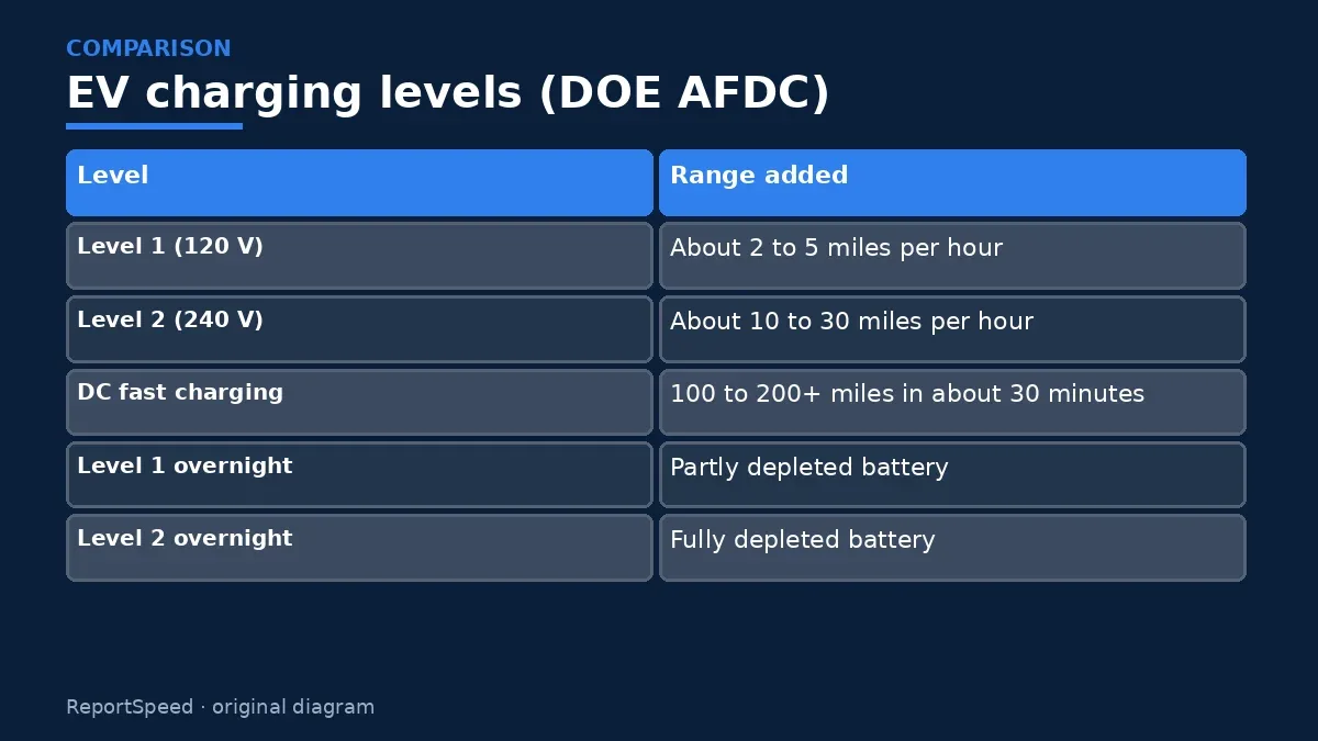 Comparison chart: EV charging levels (DOE AFDC)