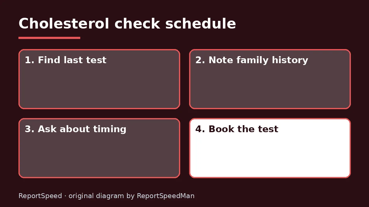 Diagram: Cholesterol check schedule — Find last test; Note family history; Ask about timing; Book the test