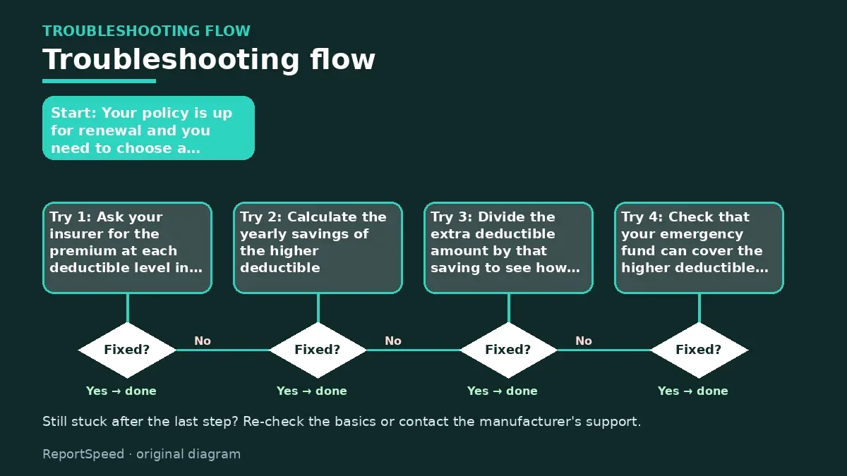 Troubleshooting flowchart: try each step in order and stop when it is fixed — Car insurance deductible