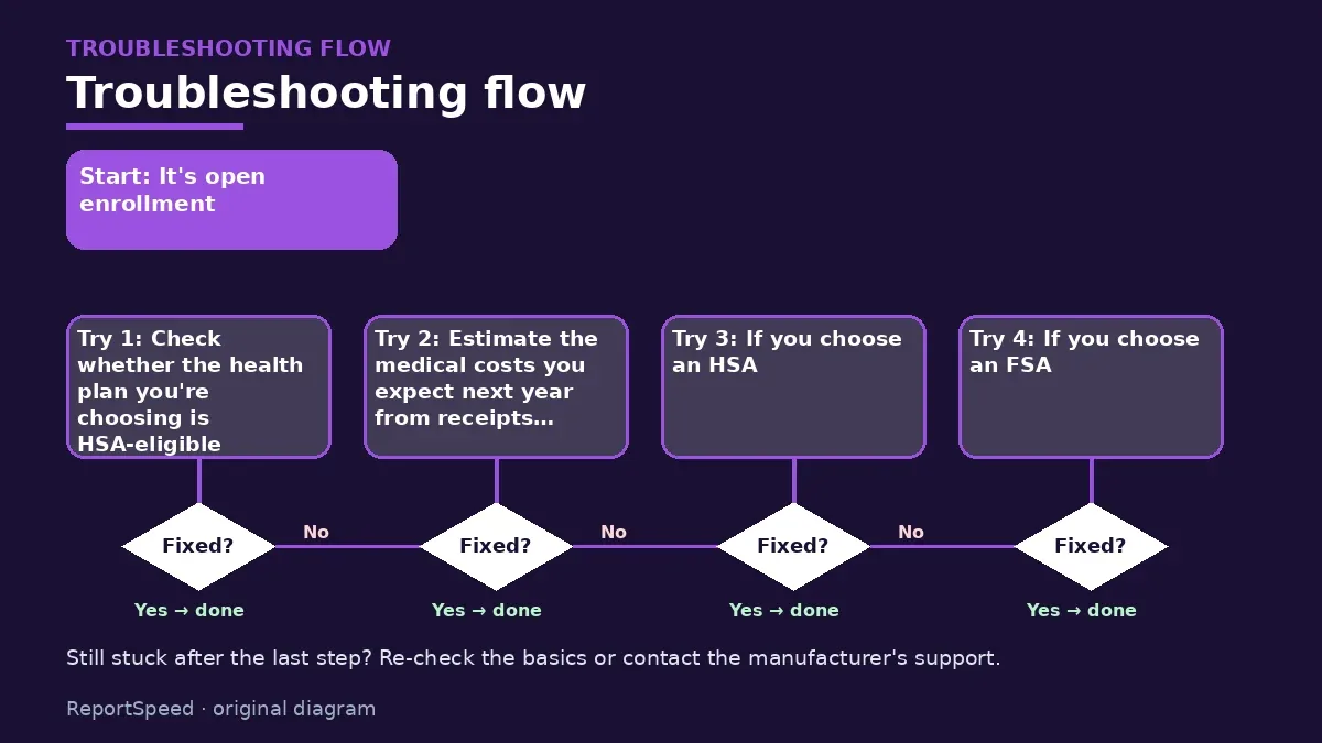 Troubleshooting flowchart: try each step in order and stop when it is fixed — HSA vs FSA