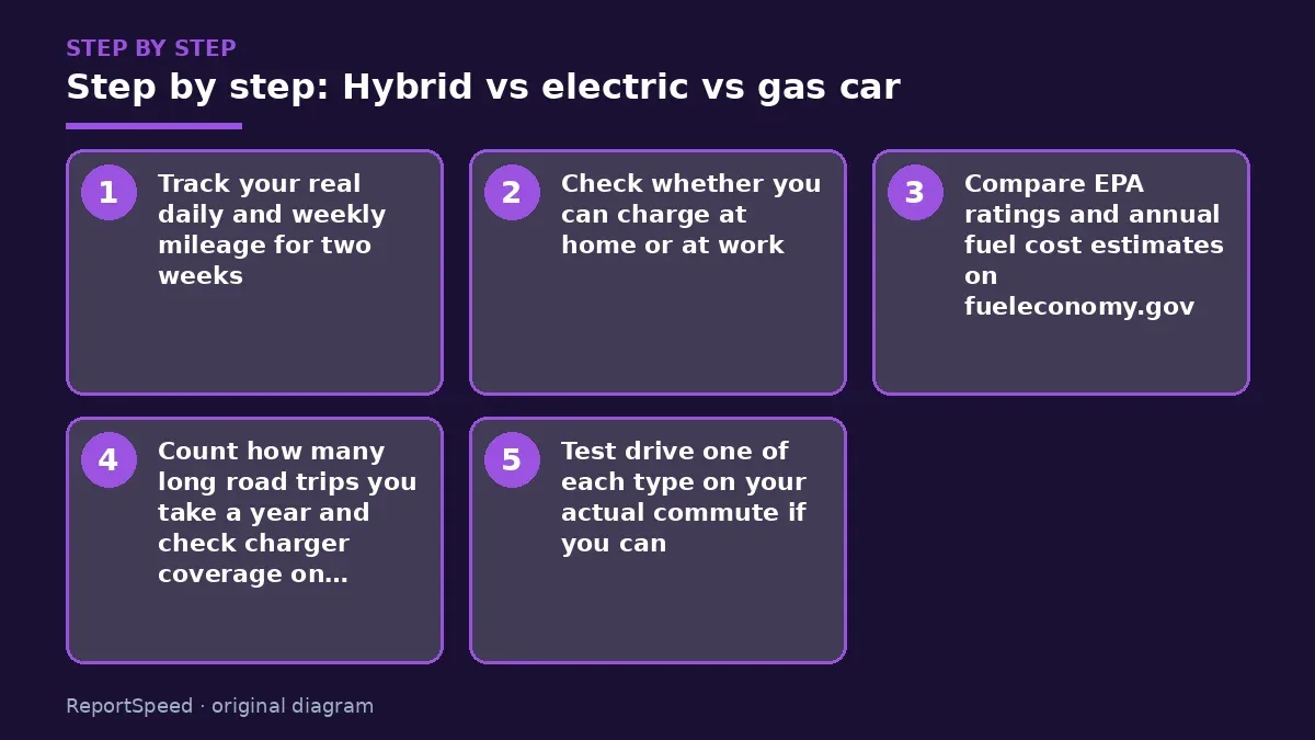 Step illustration: numbered steps for Hybrid vs electric vs gas car