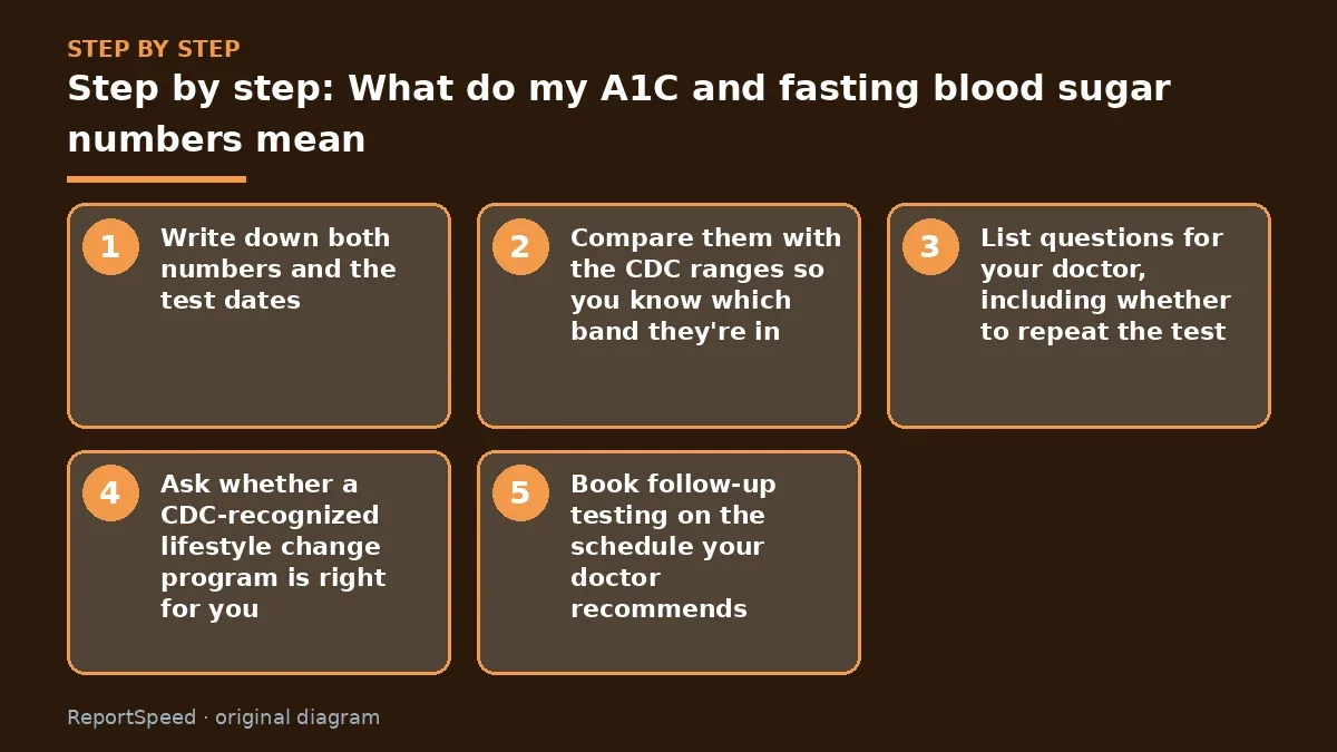 Step illustration: numbered steps for What do my A1C and fasting blood sugar numbers mean
