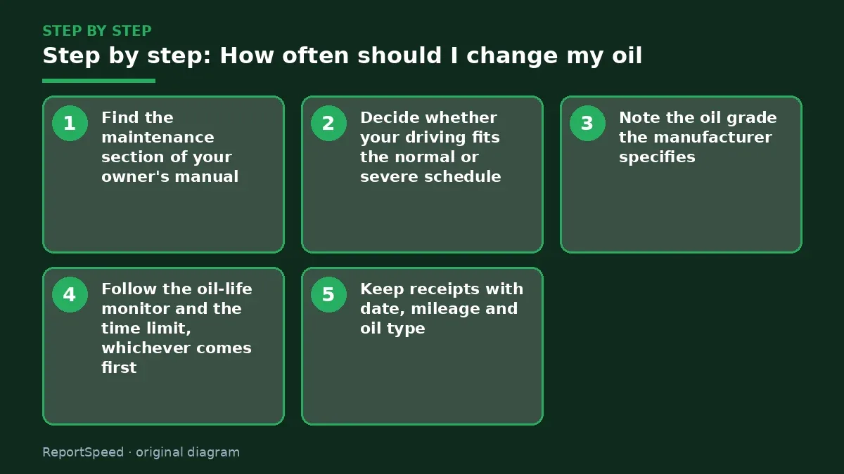 Step illustration: numbered steps for How often should I change my oil