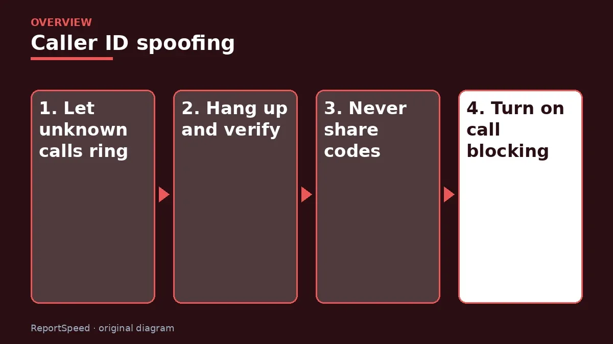 Overview diagram: Caller ID spoofing — Let unknown calls ring; Hang up and verify; Never share codes; Turn on call blocking